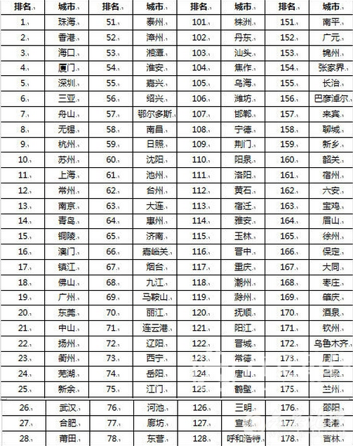中国宜居城市百强排行榜:安徽9城入选,六安排