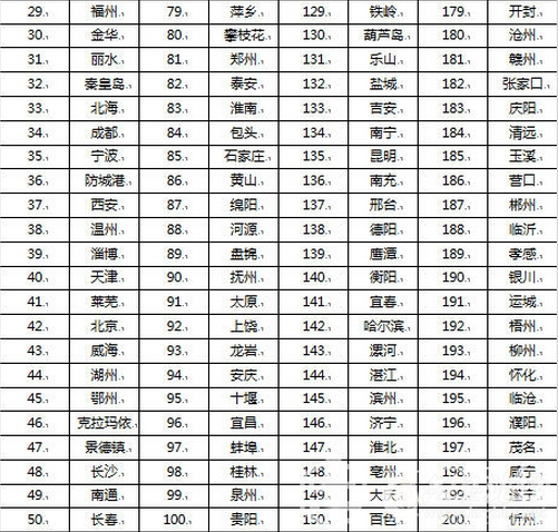 中国宜居城市百强排行榜:安徽9城入选,六安排